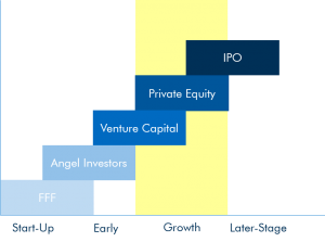 Why private equity is an attractive investment option