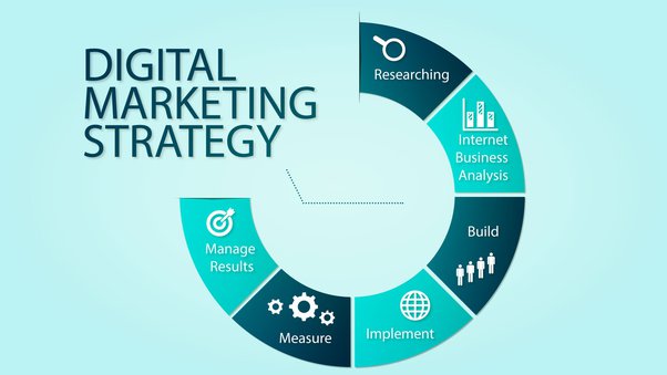 Creating a Digital Marketing Plan That Works