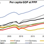 GDP