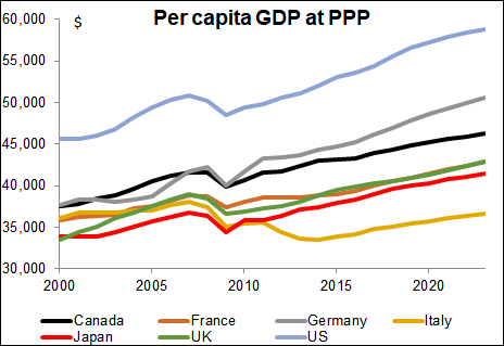 GDP